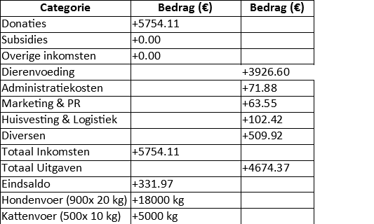Een JAARVERSLAG-tabel van 2024 specificeert financiële categorieën en bedragen in euro's, waaronder donaties, subsidies en uitgaven zoals dierenvoeding, marketing en logistiek. Het noteert ook gewichtsmetingen voor honden- en kattenvoer en vermeldt de totale inkomsten en uitgaven.